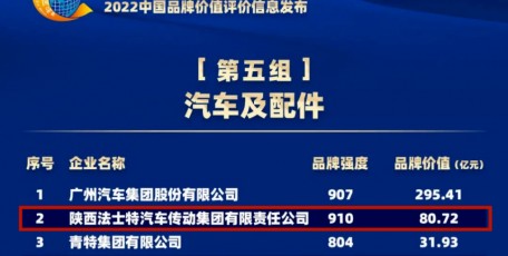 法士特集團(tuán)榮登2022中國品牌價值評價榜單