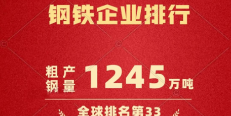 陜煤集團(tuán)所屬陜鋼集團(tuán)：全球50大鋼企排名第33位
